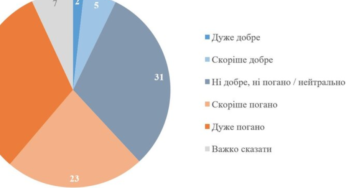 Опитування: 55% українців негативно оцінюють діяльність партії «Слуга народу»