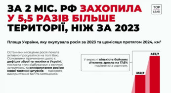 РФ за серпень і вересень 2024 року захопила в 5,5 раза більше території ніж за весь 2023 рік
