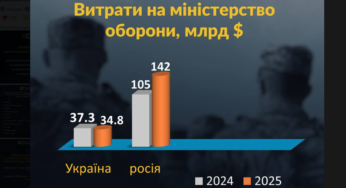 Бюджет воюючої держави Україна: фінансування Міноборони скорочено