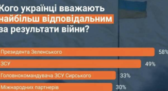 58% українців вважають Володимира Зеленського відповідальним за результати війни